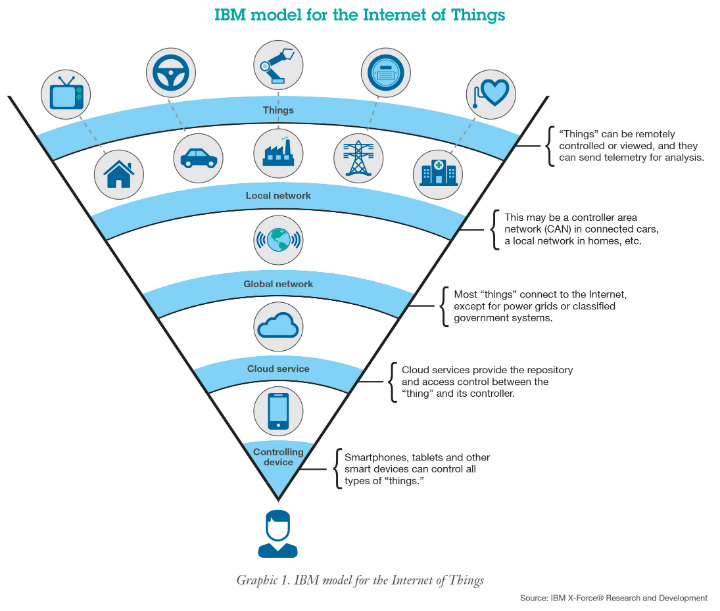 Internet of Things